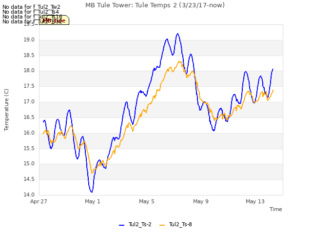 Explore the graph:MB Tule Tower: Tule Temps 2 (3/23/17-now) in a new window