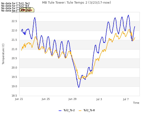 Explore the graph:MB Tule Tower: Tule Temps 2 (3/23/17-now) in a new window