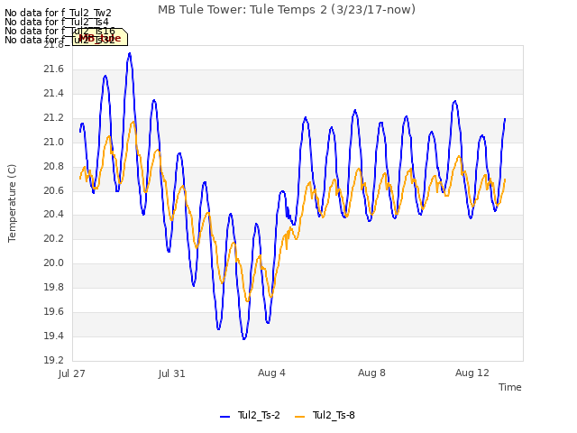 Explore the graph:MB Tule Tower: Tule Temps 2 (3/23/17-now) in a new window