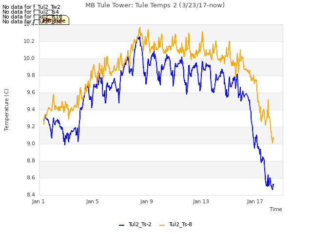 Explore the graph:MB Tule Tower: Tule Temps 2 (3/23/17-now) in a new window
