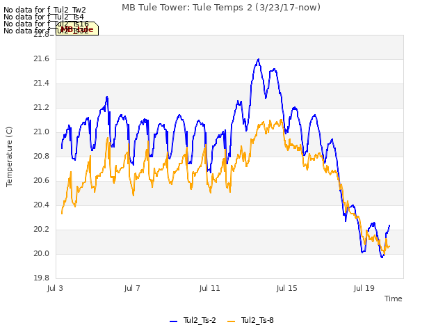 Explore the graph:MB Tule Tower: Tule Temps 2 (3/23/17-now) in a new window