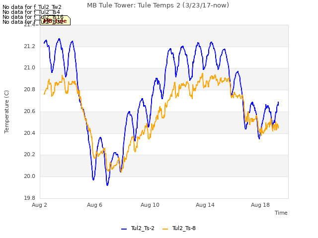 Explore the graph:MB Tule Tower: Tule Temps 2 (3/23/17-now) in a new window