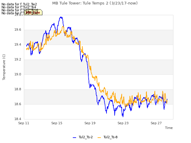 Explore the graph:MB Tule Tower: Tule Temps 2 (3/23/17-now) in a new window