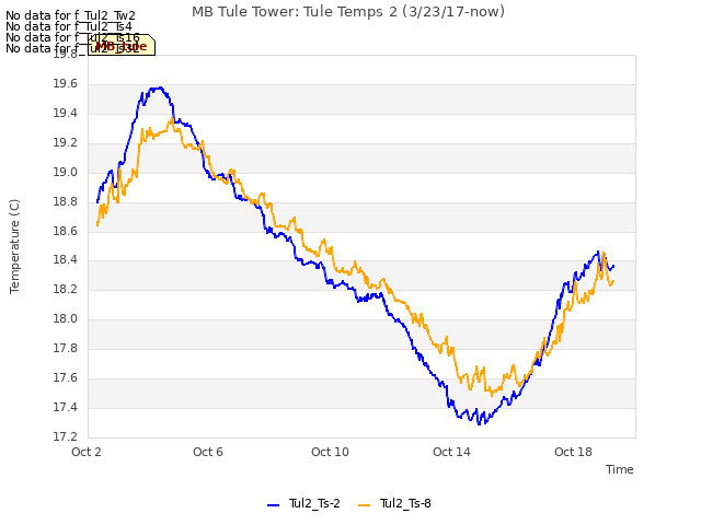 Explore the graph:MB Tule Tower: Tule Temps 2 (3/23/17-now) in a new window
