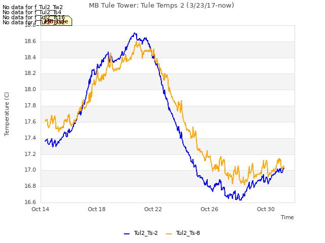 Explore the graph:MB Tule Tower: Tule Temps 2 (3/23/17-now) in a new window