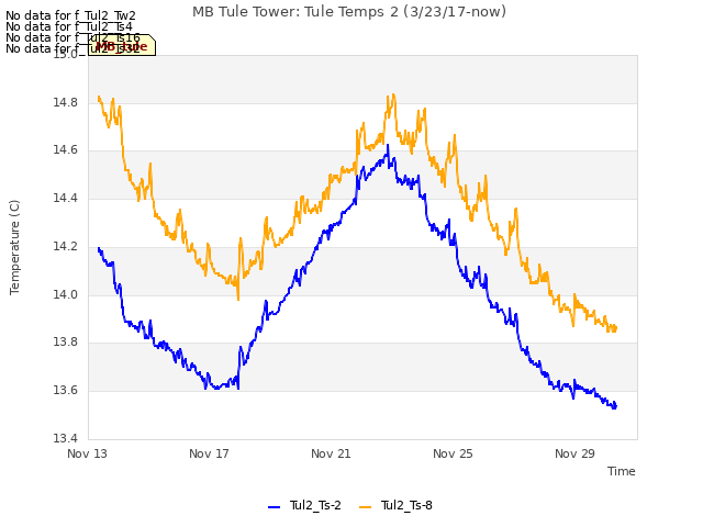 Explore the graph:MB Tule Tower: Tule Temps 2 (3/23/17-now) in a new window