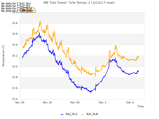Explore the graph:MB Tule Tower: Tule Temps 2 (3/23/17-now) in a new window