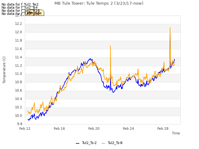 Explore the graph:MB Tule Tower: Tule Temps 2 (3/23/17-now) in a new window