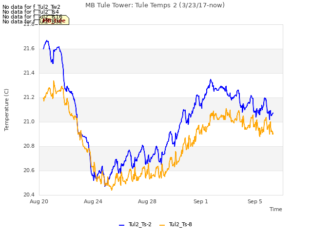 Explore the graph:MB Tule Tower: Tule Temps 2 (3/23/17-now) in a new window