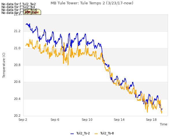 Explore the graph:MB Tule Tower: Tule Temps 2 (3/23/17-now) in a new window
