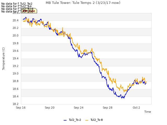 Explore the graph:MB Tule Tower: Tule Temps 2 (3/23/17-now) in a new window