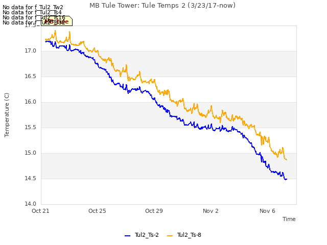 Explore the graph:MB Tule Tower: Tule Temps 2 (3/23/17-now) in a new window