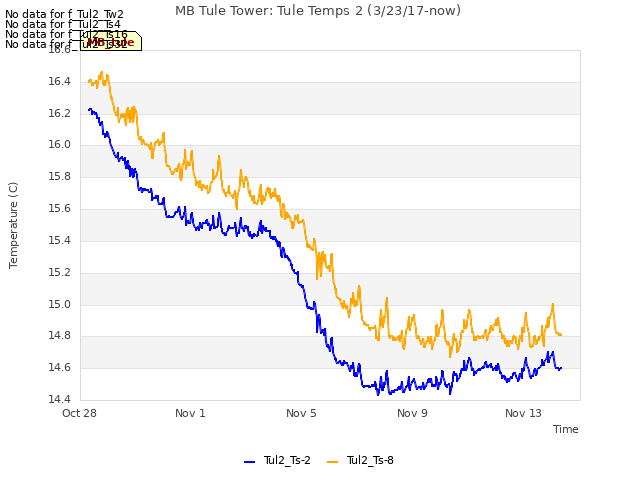 Explore the graph:MB Tule Tower: Tule Temps 2 (3/23/17-now) in a new window
