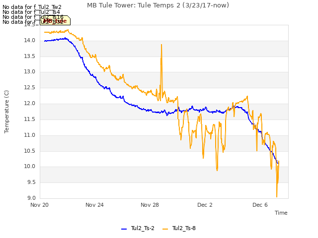 Explore the graph:MB Tule Tower: Tule Temps 2 (3/23/17-now) in a new window
