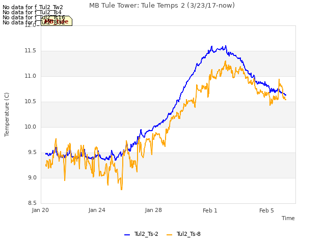 Explore the graph:MB Tule Tower: Tule Temps 2 (3/23/17-now) in a new window