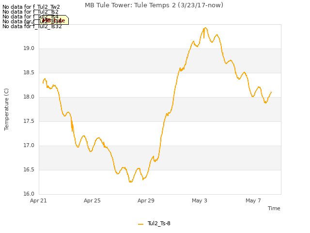 Explore the graph:MB Tule Tower: Tule Temps 2 (3/23/17-now) in a new window