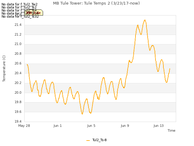 Explore the graph:MB Tule Tower: Tule Temps 2 (3/23/17-now) in a new window