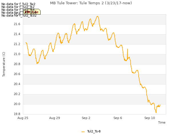 Explore the graph:MB Tule Tower: Tule Temps 2 (3/23/17-now) in a new window