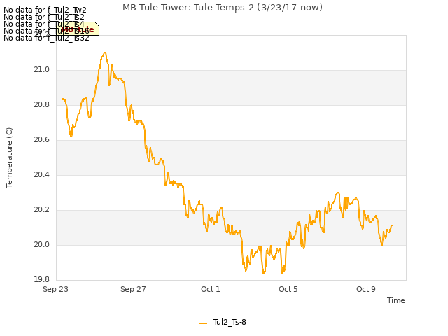 Explore the graph:MB Tule Tower: Tule Temps 2 (3/23/17-now) in a new window
