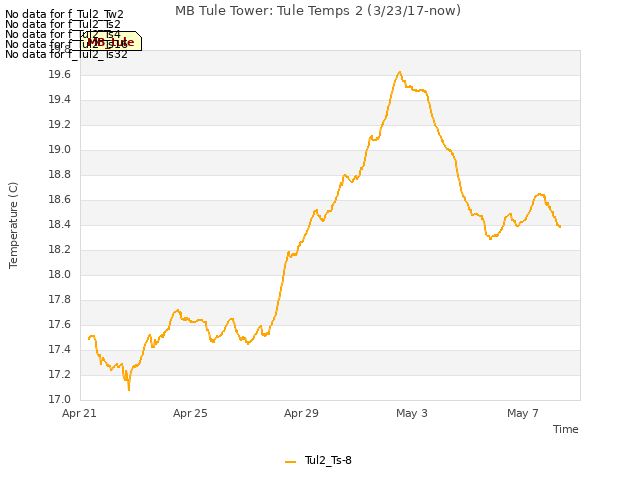 Explore the graph:MB Tule Tower: Tule Temps 2 (3/23/17-now) in a new window