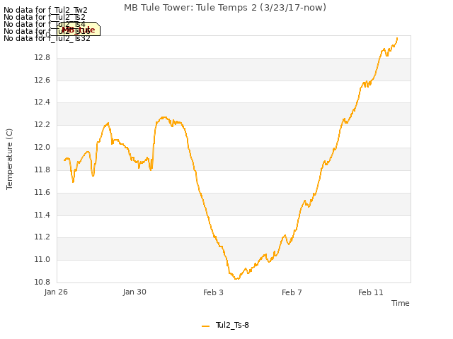 Explore the graph:MB Tule Tower: Tule Temps 2 (3/23/17-now) in a new window