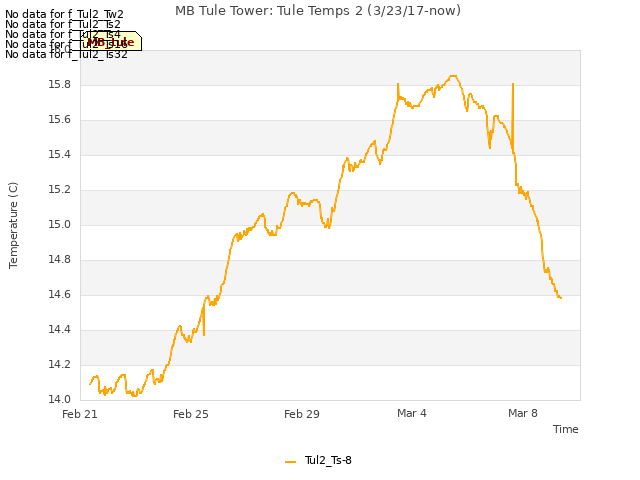 Explore the graph:MB Tule Tower: Tule Temps 2 (3/23/17-now) in a new window