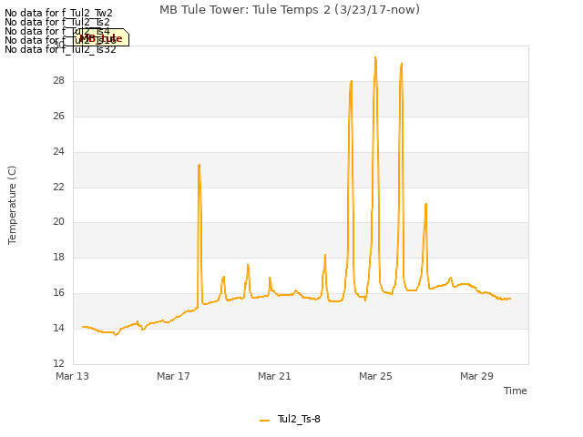 Explore the graph:MB Tule Tower: Tule Temps 2 (3/23/17-now) in a new window