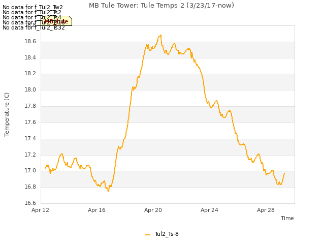Explore the graph:MB Tule Tower: Tule Temps 2 (3/23/17-now) in a new window