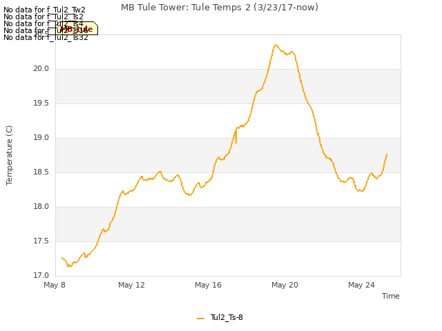 Explore the graph:MB Tule Tower: Tule Temps 2 (3/23/17-now) in a new window