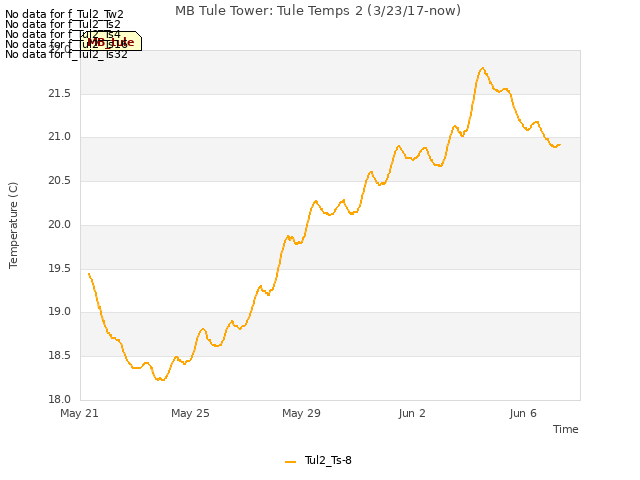 Explore the graph:MB Tule Tower: Tule Temps 2 (3/23/17-now) in a new window