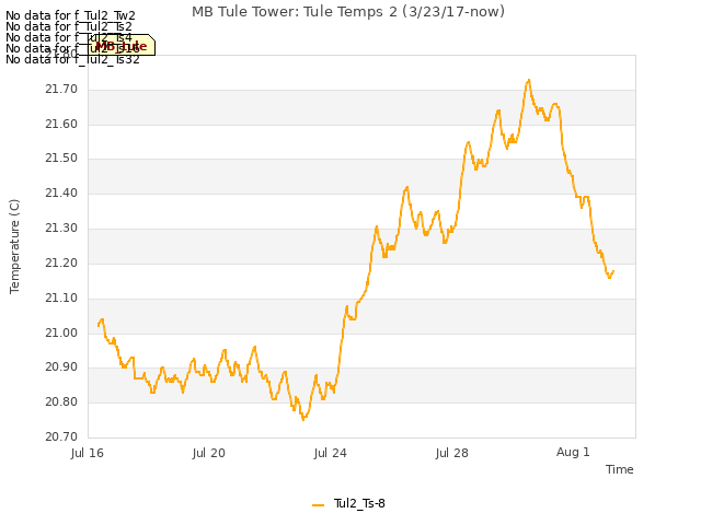 Explore the graph:MB Tule Tower: Tule Temps 2 (3/23/17-now) in a new window