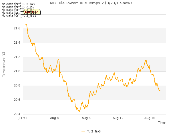 Explore the graph:MB Tule Tower: Tule Temps 2 (3/23/17-now) in a new window