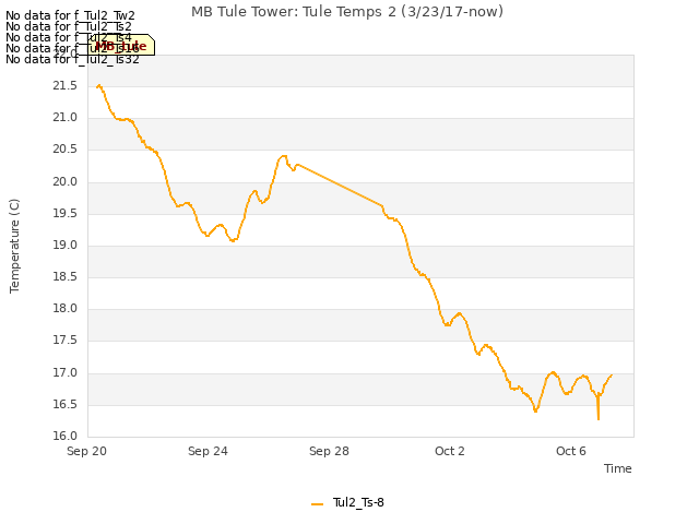 Explore the graph:MB Tule Tower: Tule Temps 2 (3/23/17-now) in a new window
