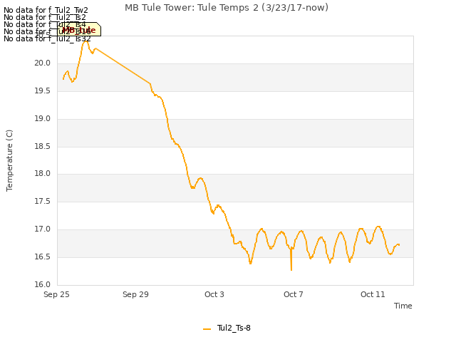 Explore the graph:MB Tule Tower: Tule Temps 2 (3/23/17-now) in a new window