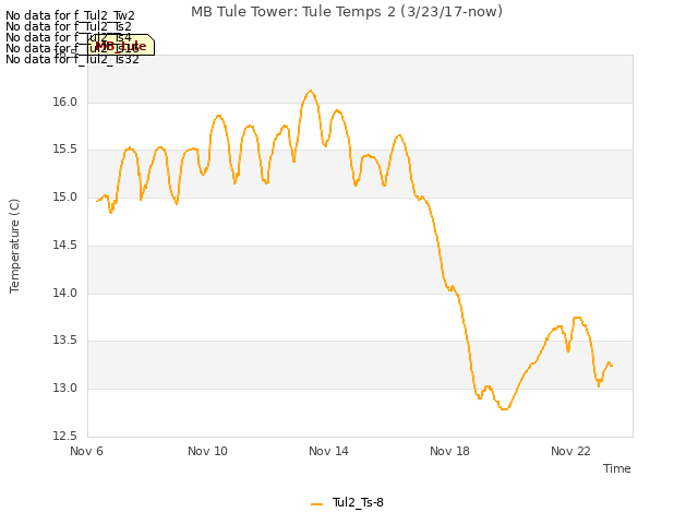 Explore the graph:MB Tule Tower: Tule Temps 2 (3/23/17-now) in a new window