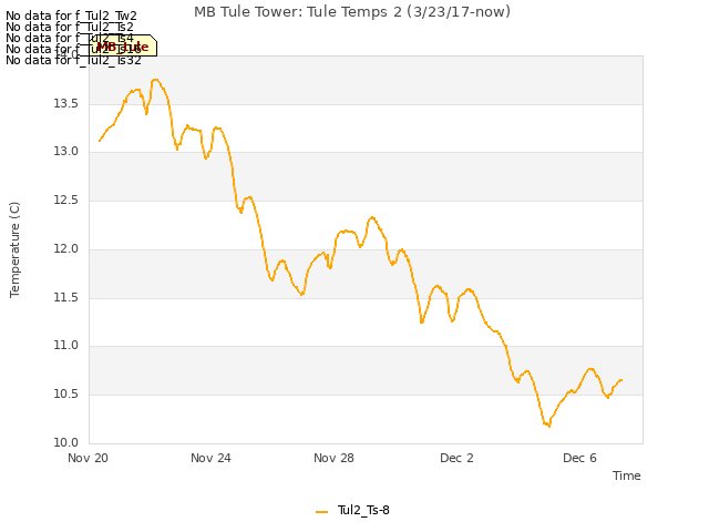 Explore the graph:MB Tule Tower: Tule Temps 2 (3/23/17-now) in a new window