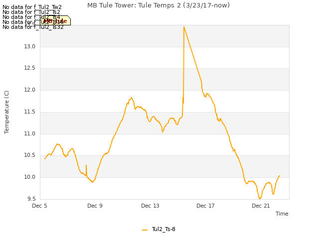Explore the graph:MB Tule Tower: Tule Temps 2 (3/23/17-now) in a new window