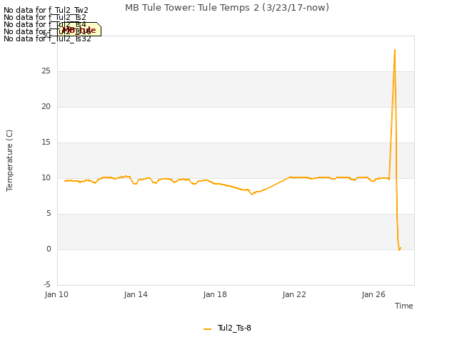 Explore the graph:MB Tule Tower: Tule Temps 2 (3/23/17-now) in a new window