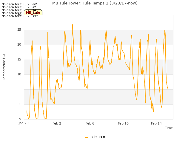 Explore the graph:MB Tule Tower: Tule Temps 2 (3/23/17-now) in a new window