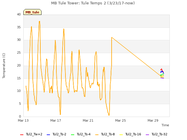 Explore the graph:MB Tule Tower: Tule Temps 2 (3/23/17-now) in a new window