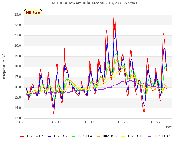 Explore the graph:MB Tule Tower: Tule Temps 2 (3/23/17-now) in a new window