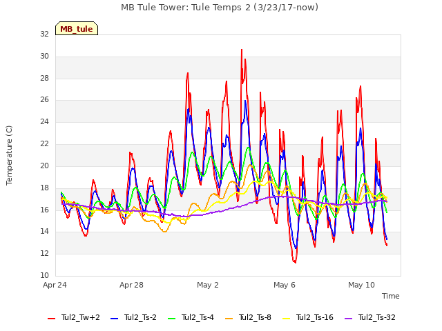 Explore the graph:MB Tule Tower: Tule Temps 2 (3/23/17-now) in a new window