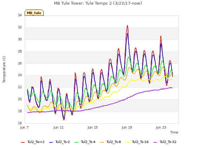 Explore the graph:MB Tule Tower: Tule Temps 2 (3/23/17-now) in a new window