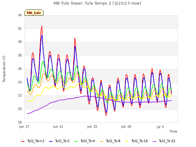 Explore the graph:MB Tule Tower: Tule Temps 2 (3/23/17-now) in a new window