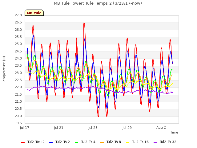 Explore the graph:MB Tule Tower: Tule Temps 2 (3/23/17-now) in a new window