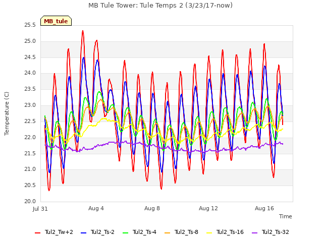 Explore the graph:MB Tule Tower: Tule Temps 2 (3/23/17-now) in a new window