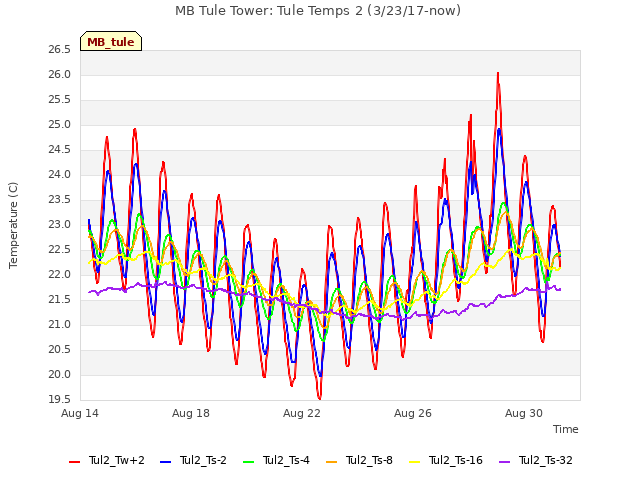 Explore the graph:MB Tule Tower: Tule Temps 2 (3/23/17-now) in a new window