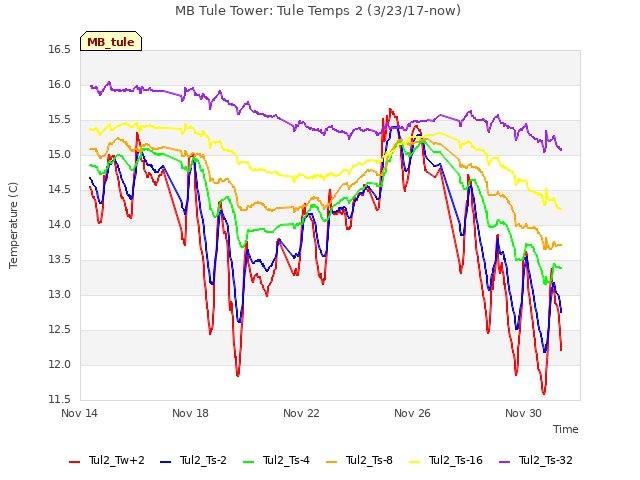 Explore the graph:MB Tule Tower: Tule Temps 2 (3/23/17-now) in a new window