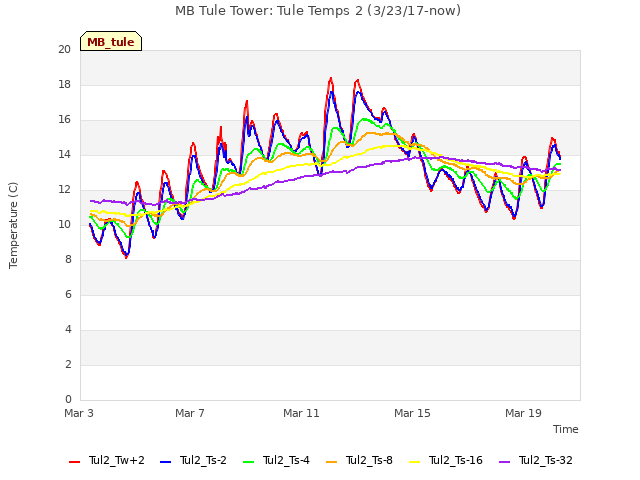 Explore the graph:MB Tule Tower: Tule Temps 2 (3/23/17-now) in a new window