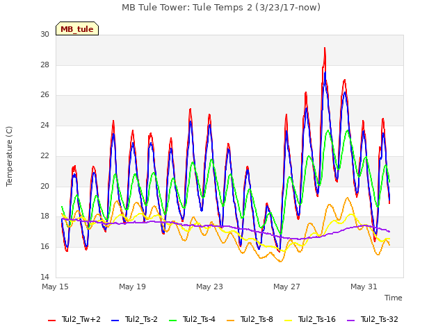 Explore the graph:MB Tule Tower: Tule Temps 2 (3/23/17-now) in a new window